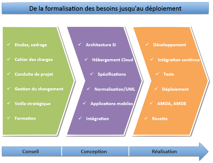 Domaines d'expertise