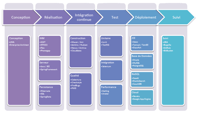 Outils de développement et d'intégration