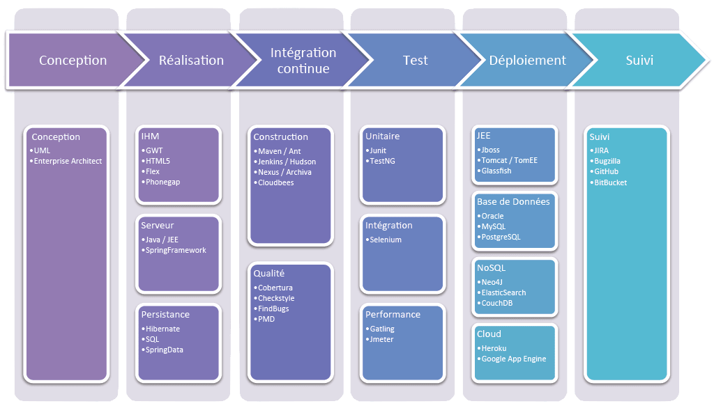 Nos métiers