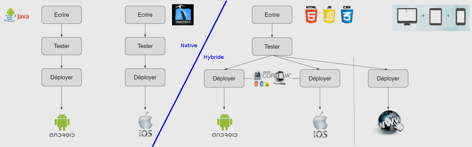 Développement d'application mobile native ou hybride